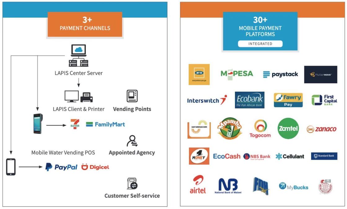 Hệ thống đọc số đo tự động trả trước sử dụng hệ thống bán hàng trực tuyến để thanh toán hóa đơn tiện ích và báo cáo tiêu thụ chính xác